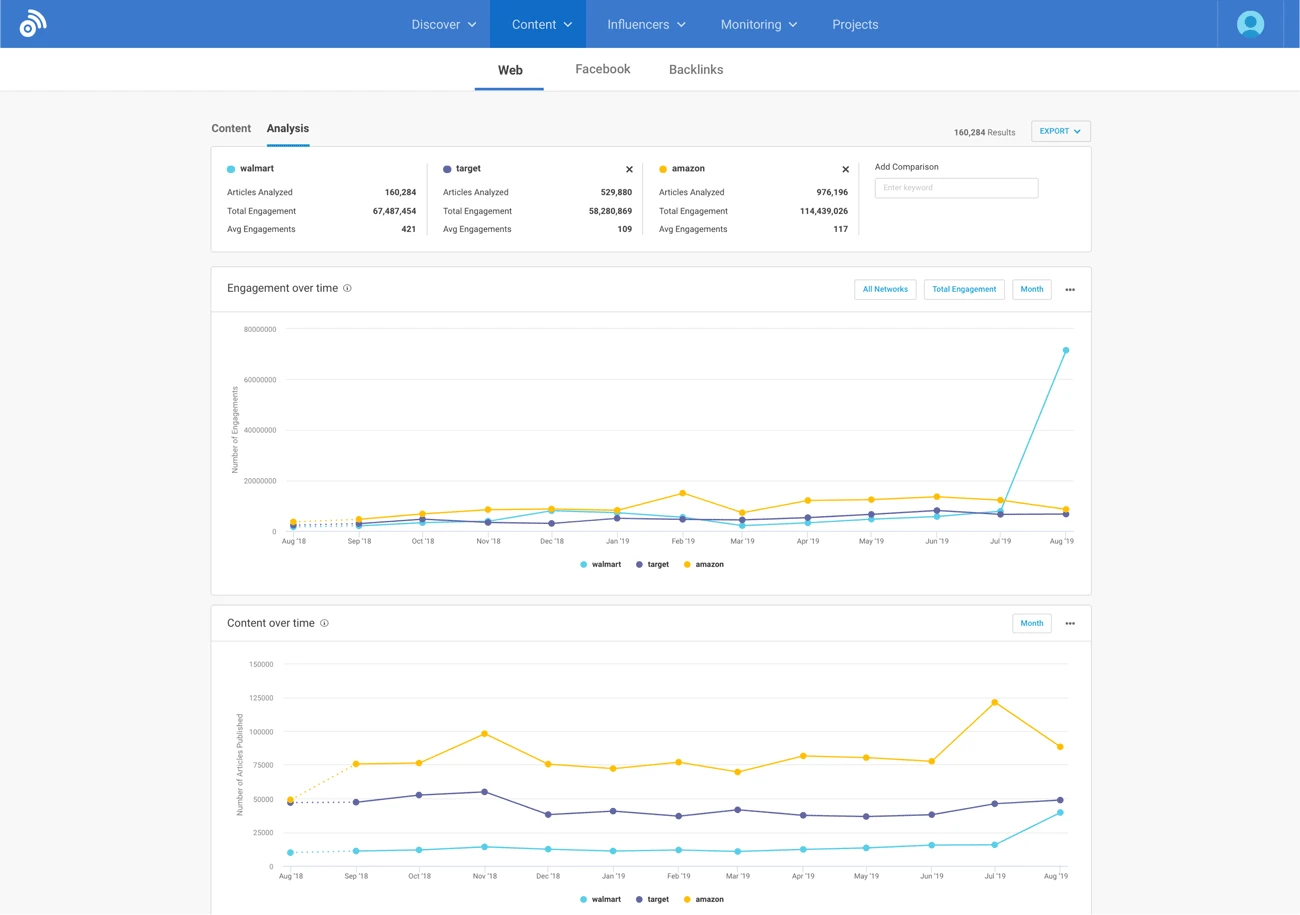 BuzzSumo - Competitor Analysis tool