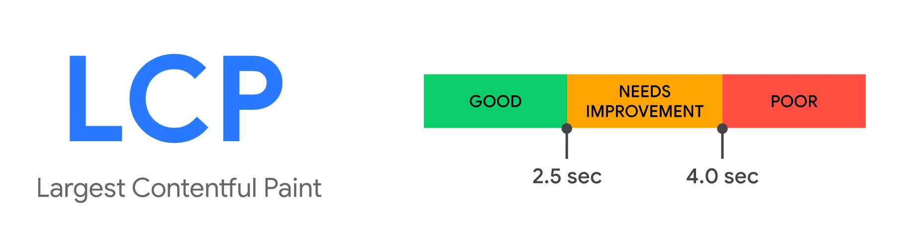 Largest Contentful Paint