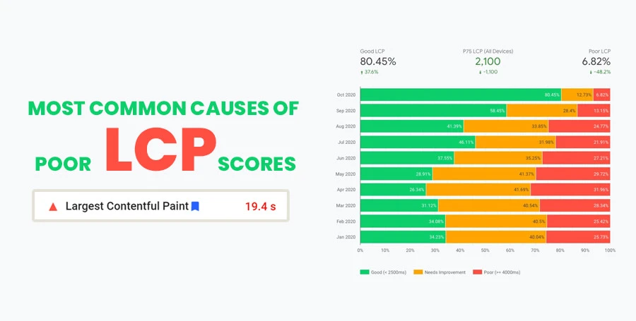 Most Common causes of poor LCP scores