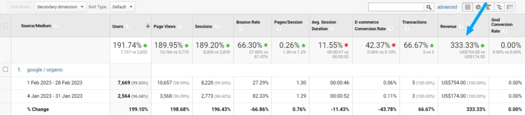 333.3% Revenue Growth with SEO