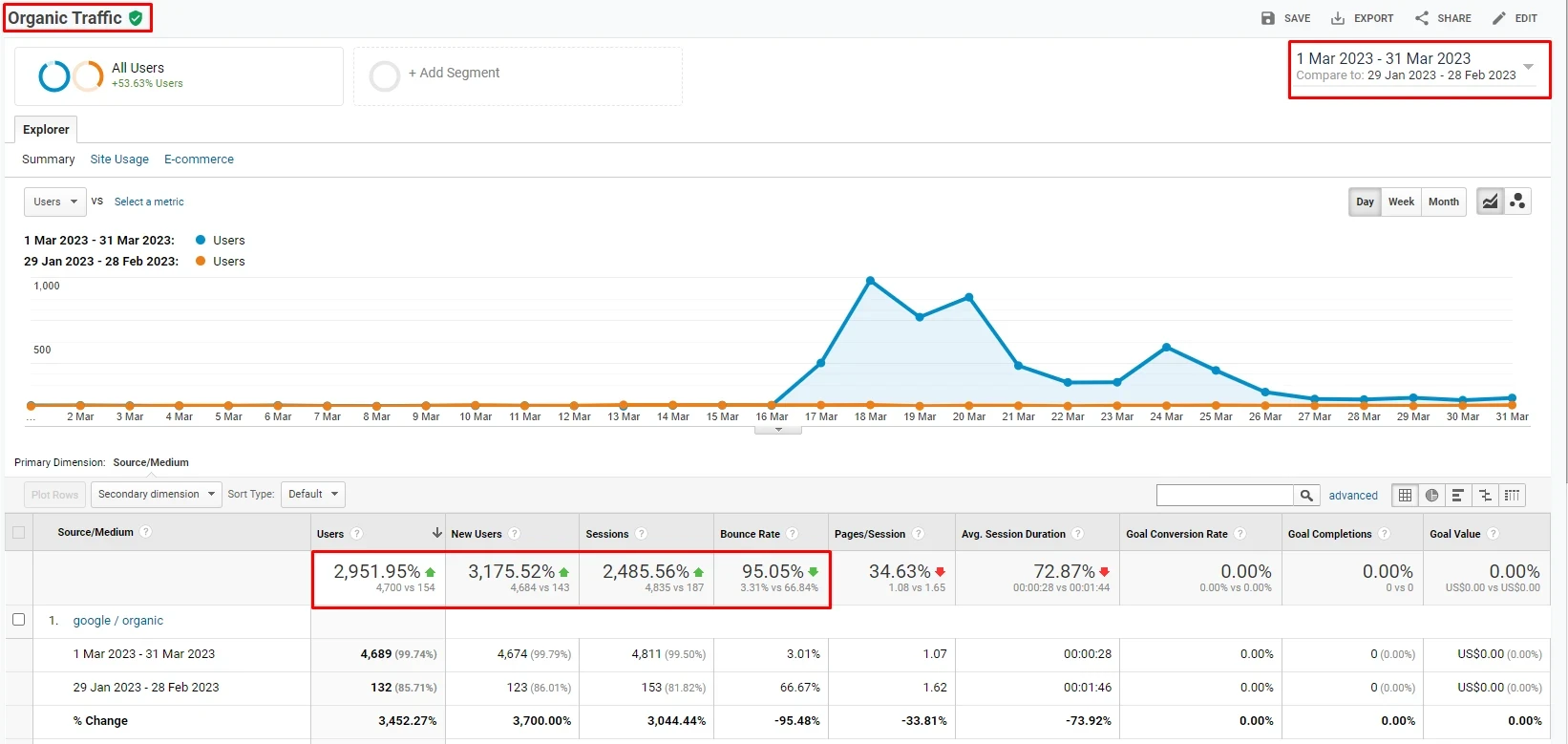 Organic Traffic 1st March