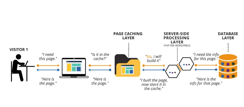 How Does Caching work and boost user exprince