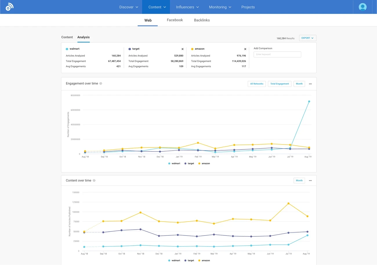 BuzzSumo - Competitor Analysis tool